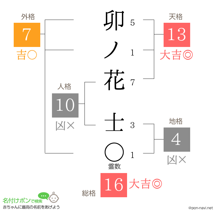 卯ノ花 士さんの姓名判断結果