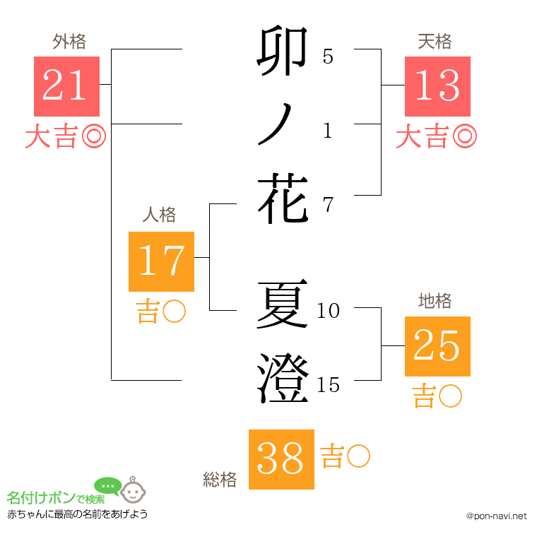 卯ノ花 夏澄さんの姓名判断結果