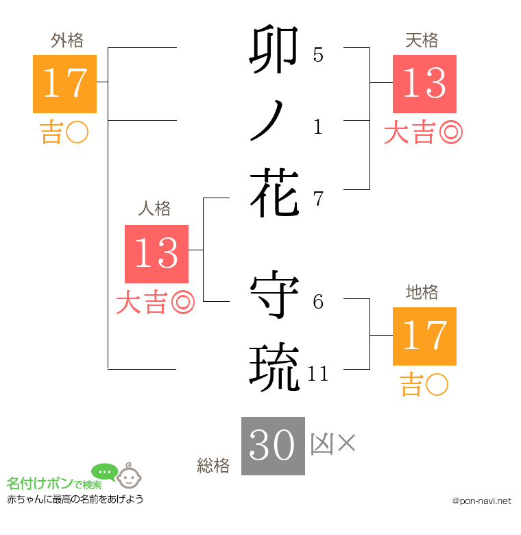 卯ノ花 守琉さんの姓名判断結果