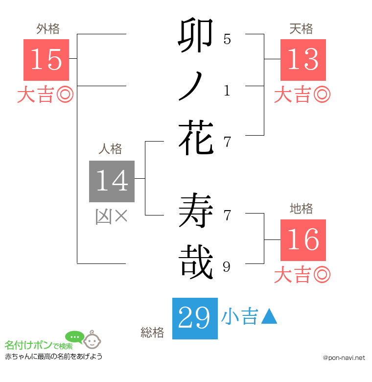 卯ノ花 寿哉さんの姓名判断結果