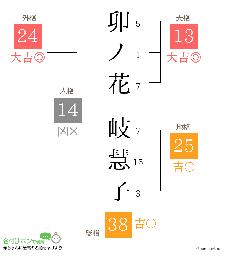 卯ノ花 岐慧子さんの姓名判断結果