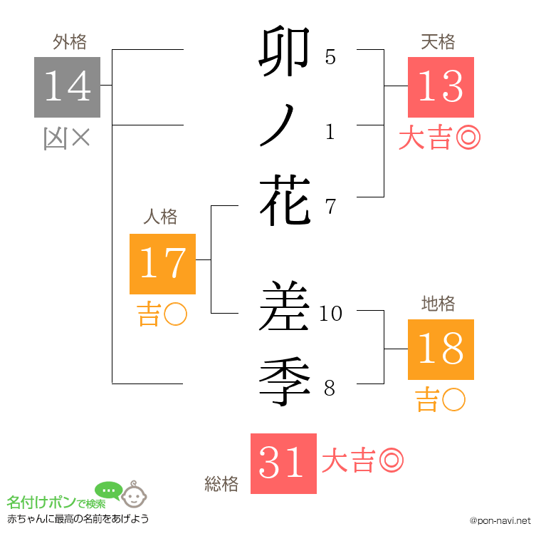 卯ノ花 差季さんの姓名判断結果