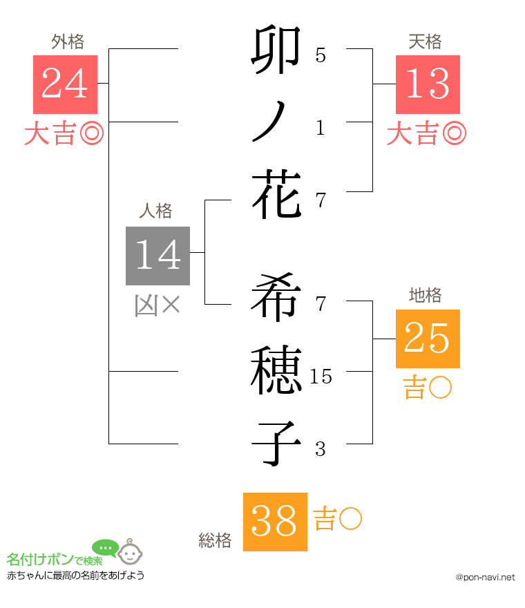 卯ノ花 希穂子さんの姓名判断結果
