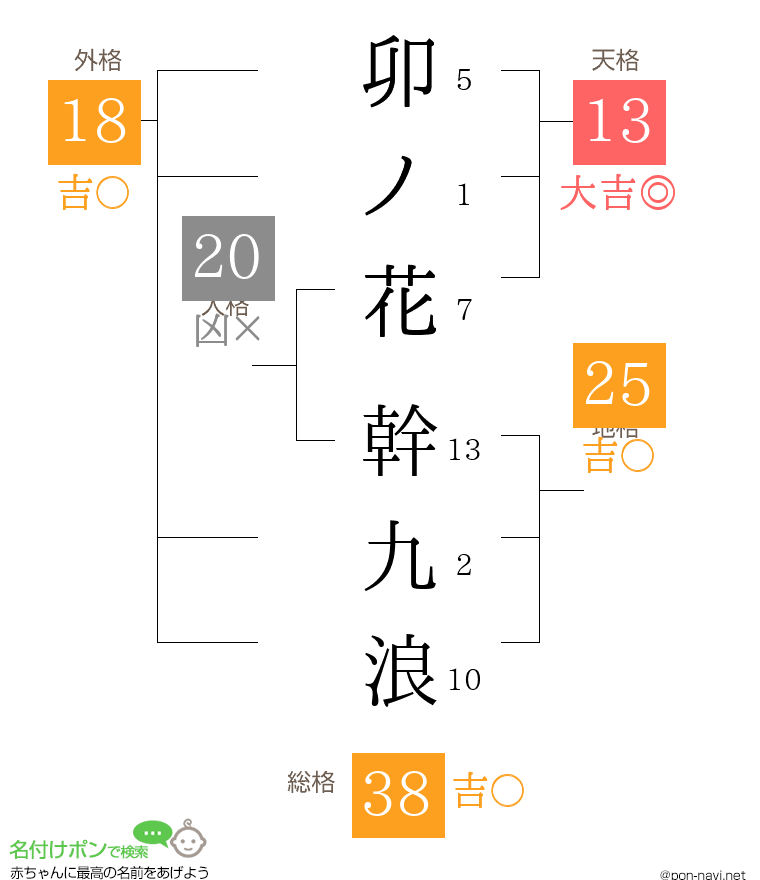 卯ノ花 幹九浪さんの姓名判断結果