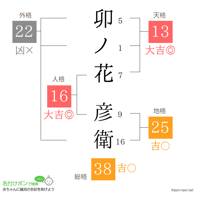 卯ノ花 彦衛さんの姓名判断結果