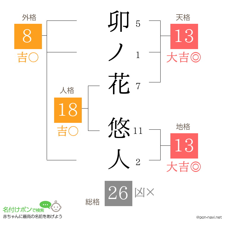 卯ノ花 悠人さんの姓名判断結果