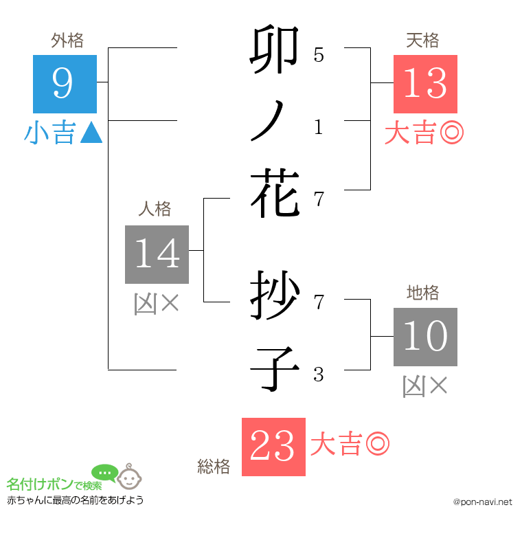 卯ノ花 抄子さんの姓名判断結果