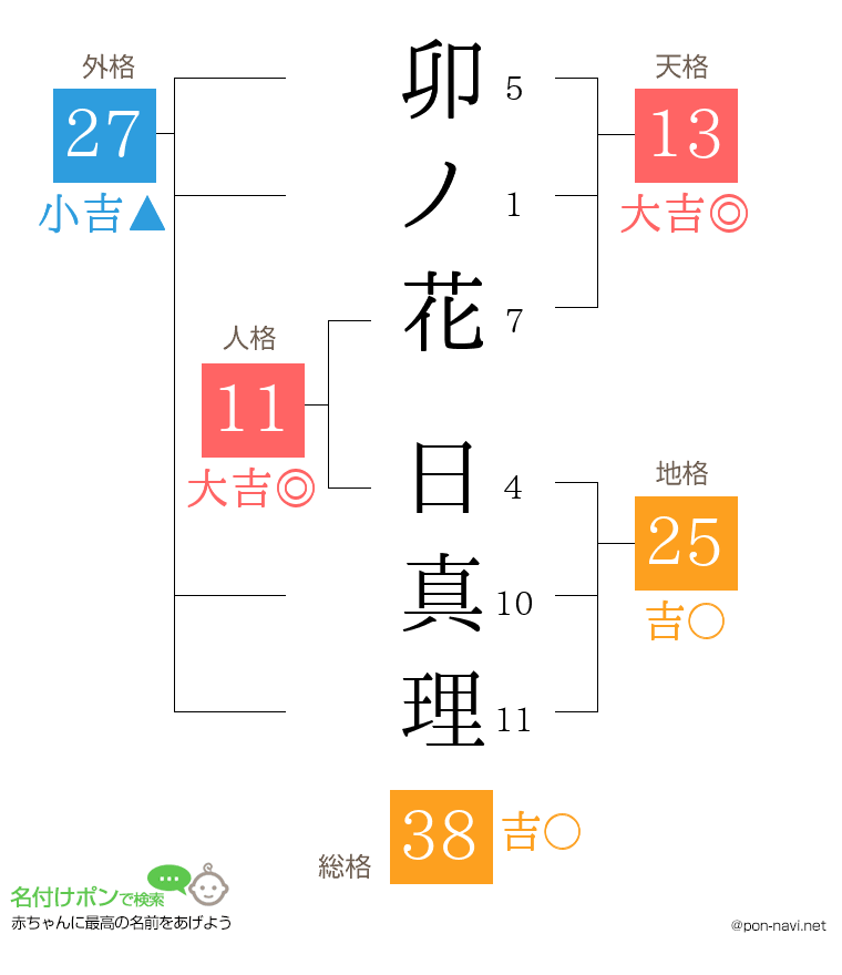 卯ノ花 日真理さんの姓名判断結果