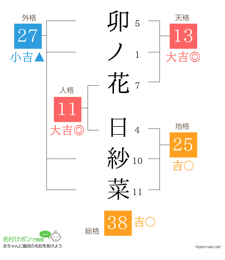 卯ノ花 日紗菜さんの姓名判断結果