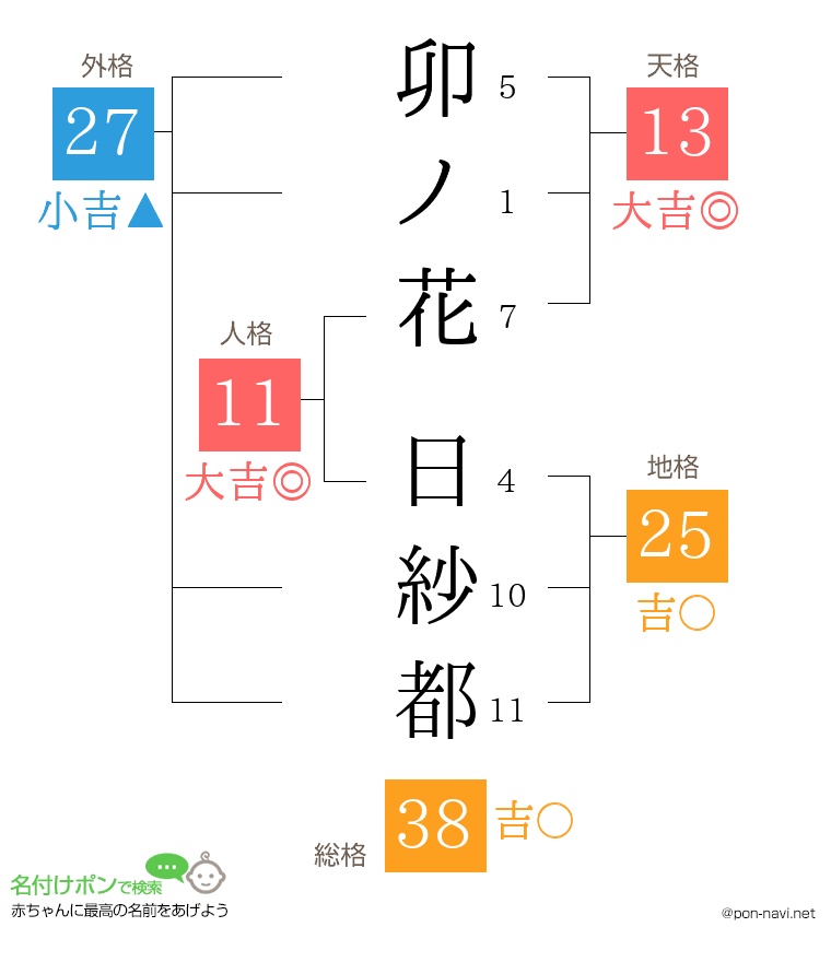 卯ノ花 日紗都さんの姓名判断結果