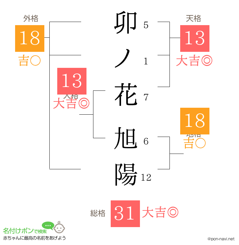 卯ノ花 旭陽さんの姓名判断結果