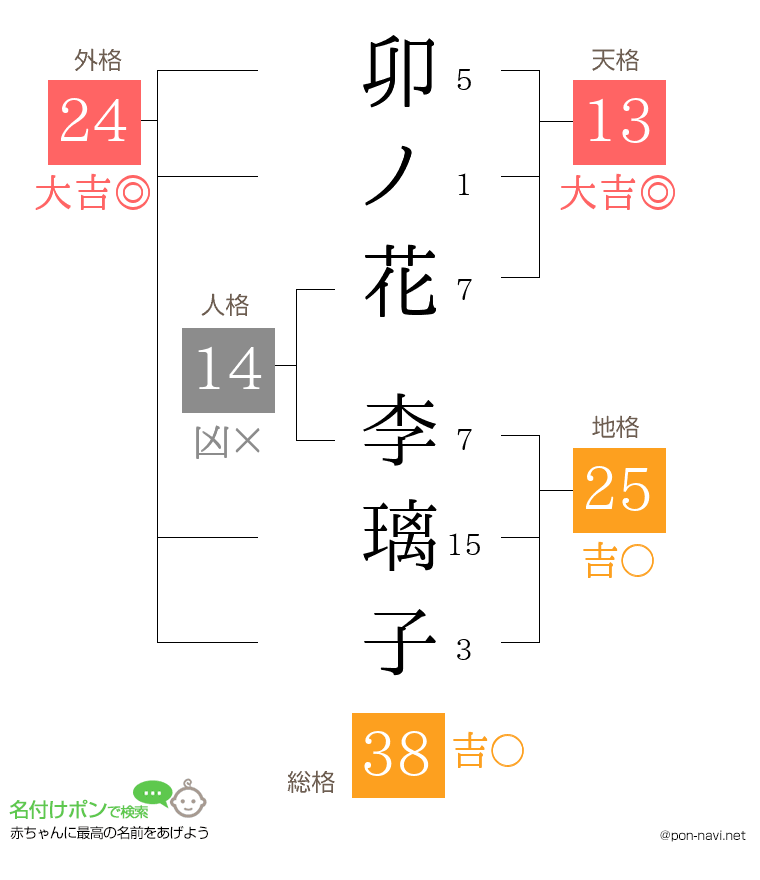 卯ノ花 李璃子さんの姓名判断結果