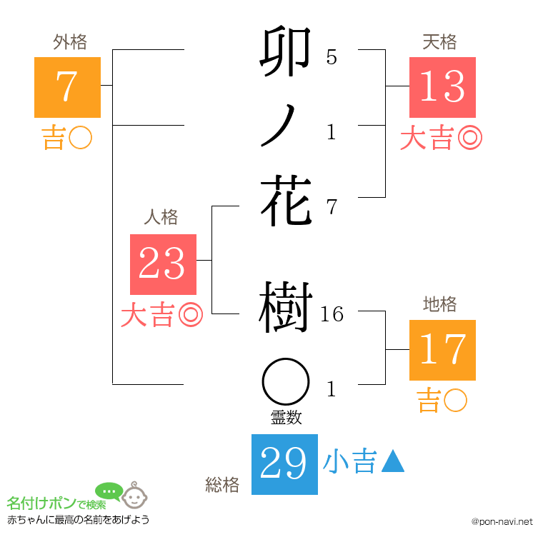 卯ノ花 樹さんの姓名判断結果