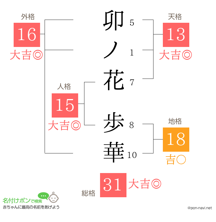 卯ノ花 歩華さんの姓名判断結果