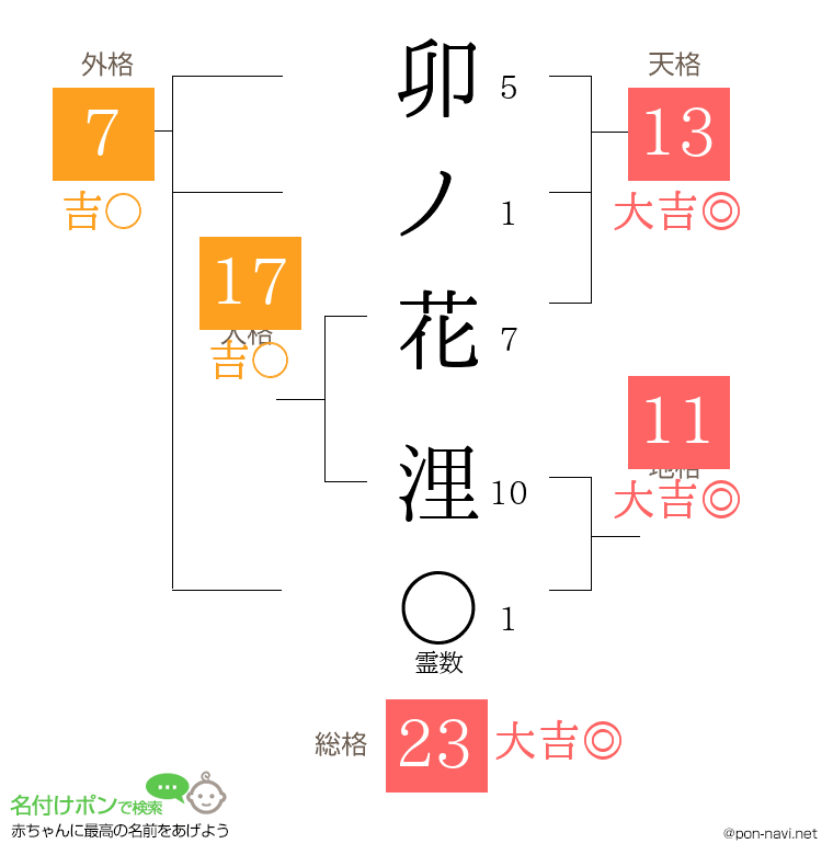 卯ノ花 浬さんの姓名判断結果