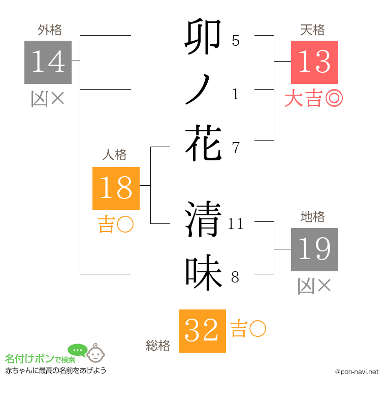 卯ノ花 清味さんの姓名判断結果