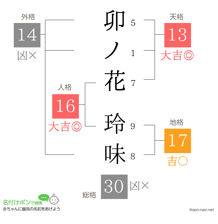 卯ノ花 玲味さんの姓名判断結果