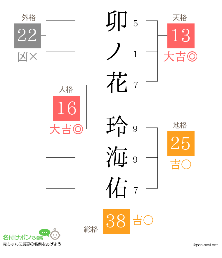 卯ノ花 玲海佑さんの姓名判断結果
