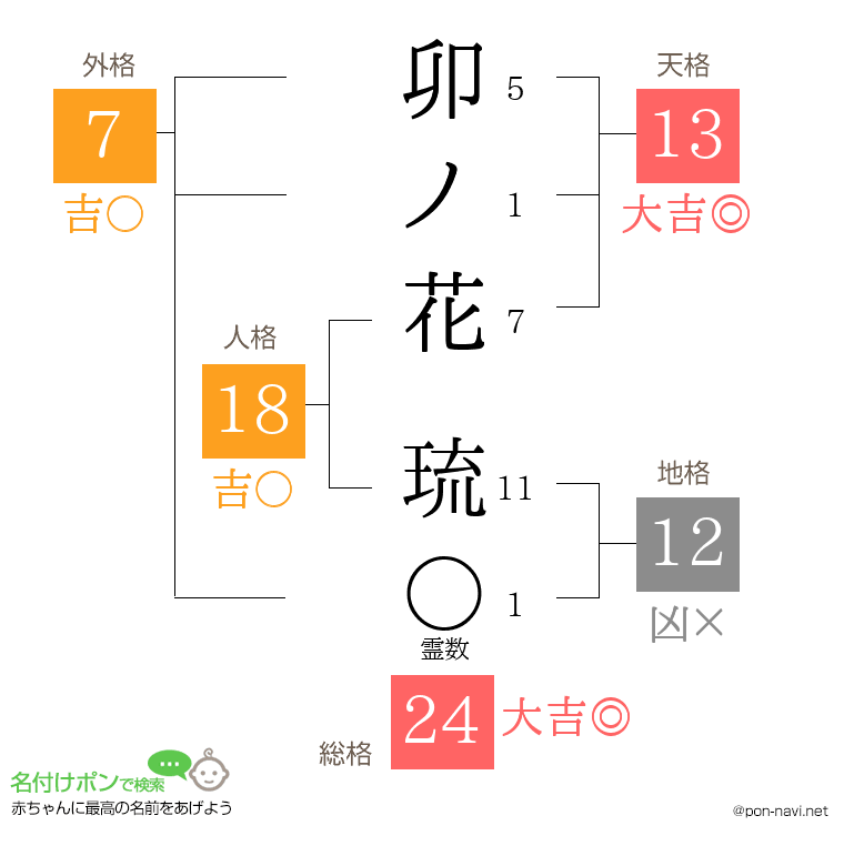 卯ノ花 琉さんの姓名判断結果