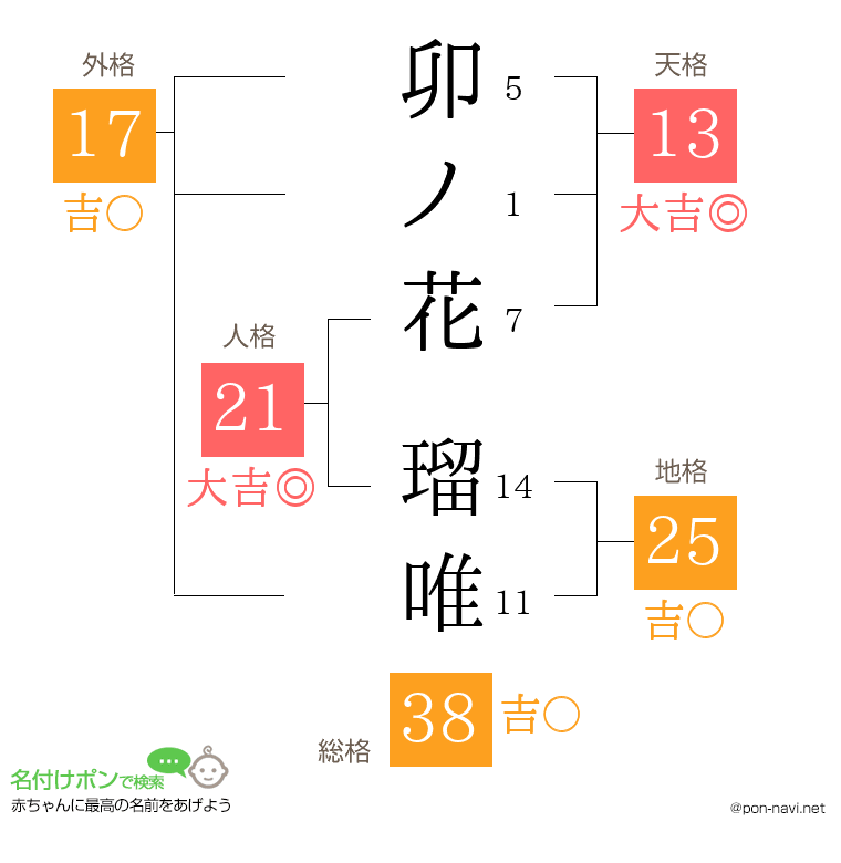 卯ノ花 瑠唯さんの姓名判断結果