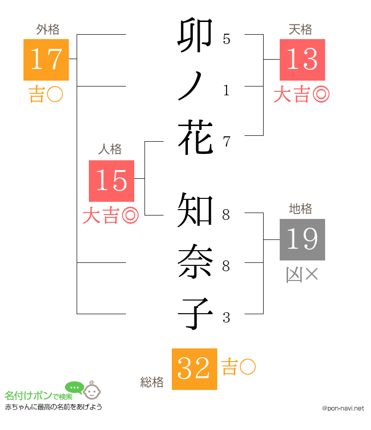 卯ノ花 知奈子さんの姓名判断結果