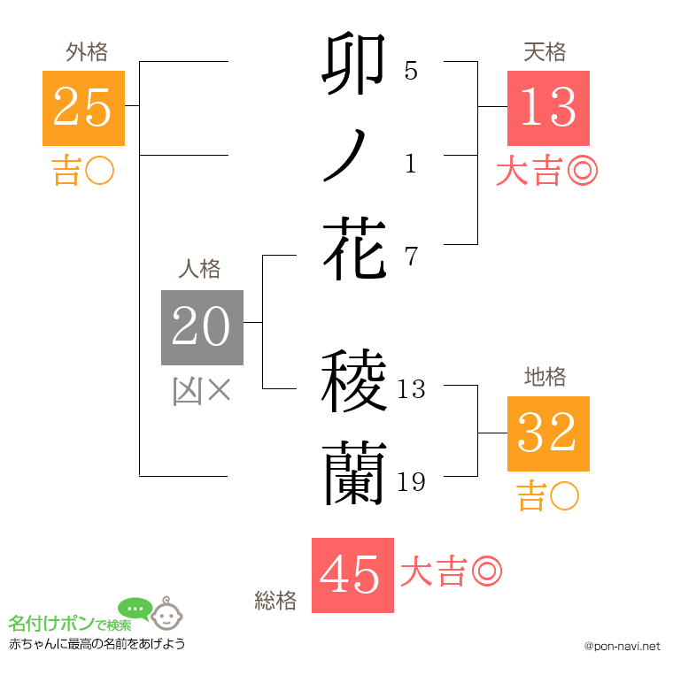 卯ノ花 稜蘭さんの姓名判断結果