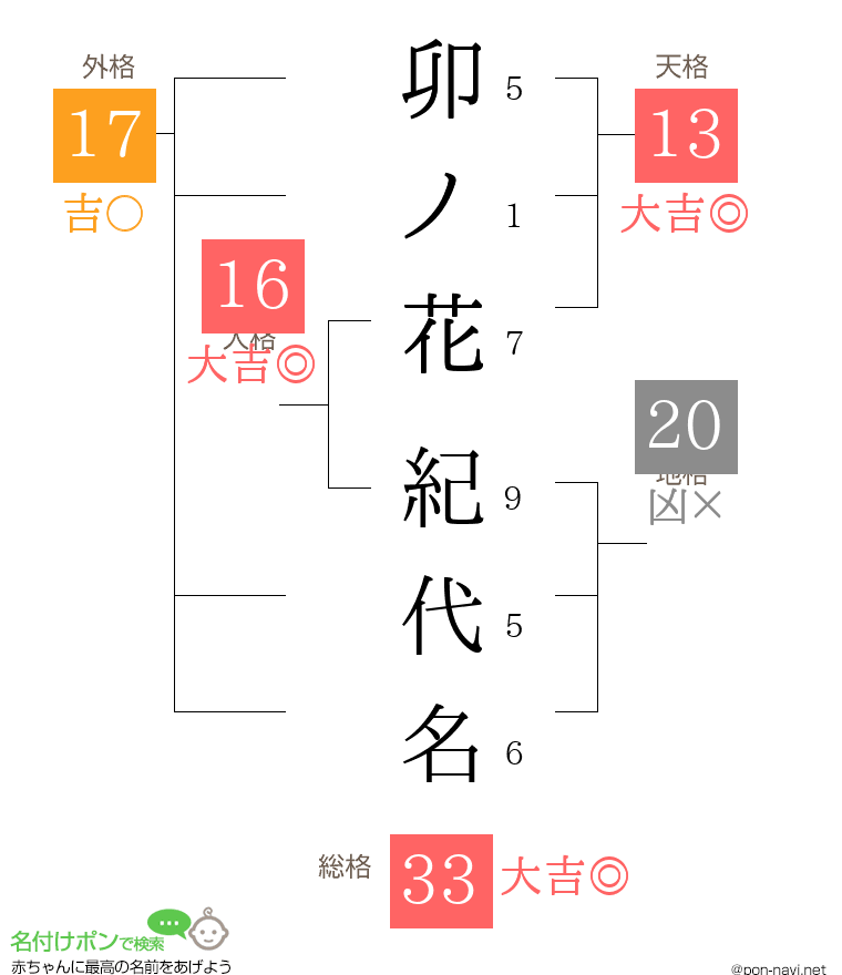 卯ノ花 紀代名さんの姓名判断結果