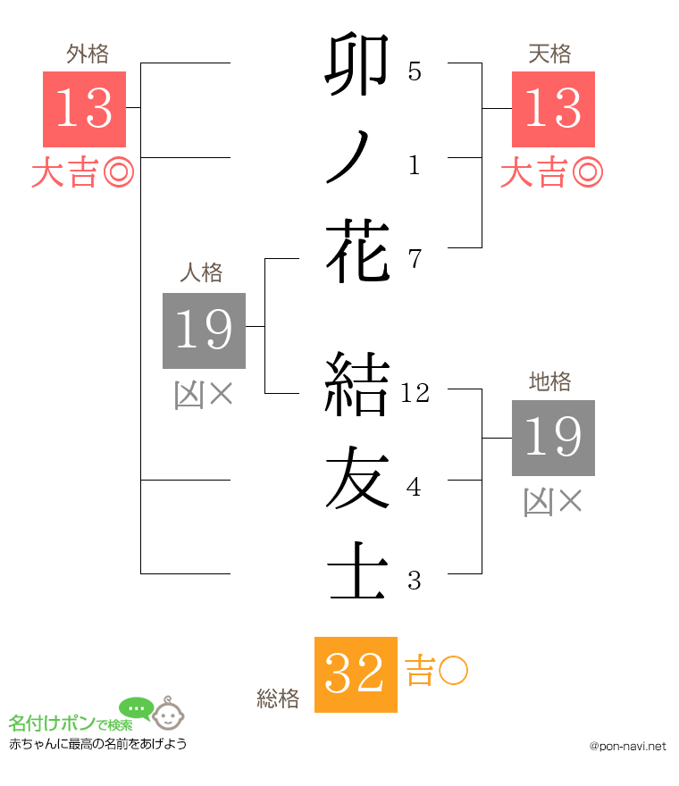 卯ノ花 結友士さんの姓名判断結果