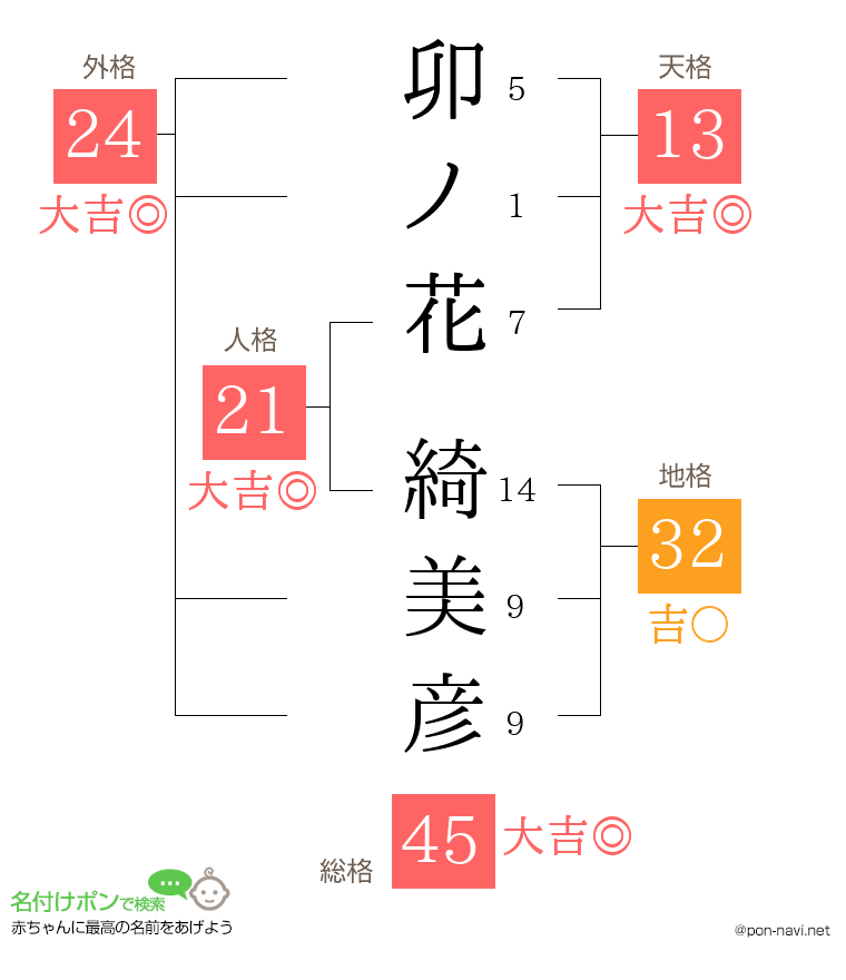 卯ノ花 綺美彦さんの姓名判断結果