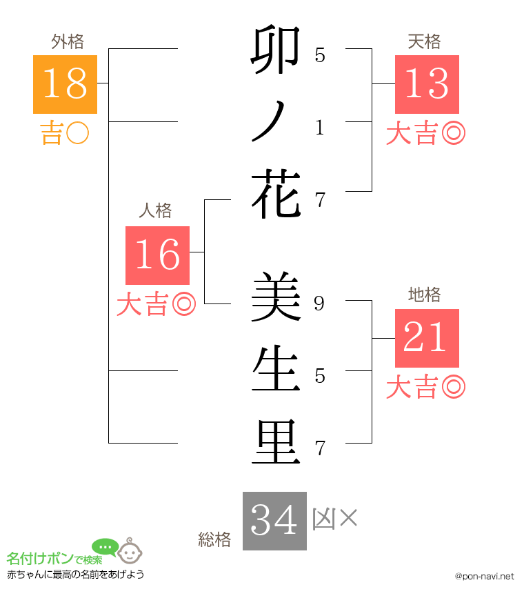 卯ノ花 美生里さんの姓名判断結果