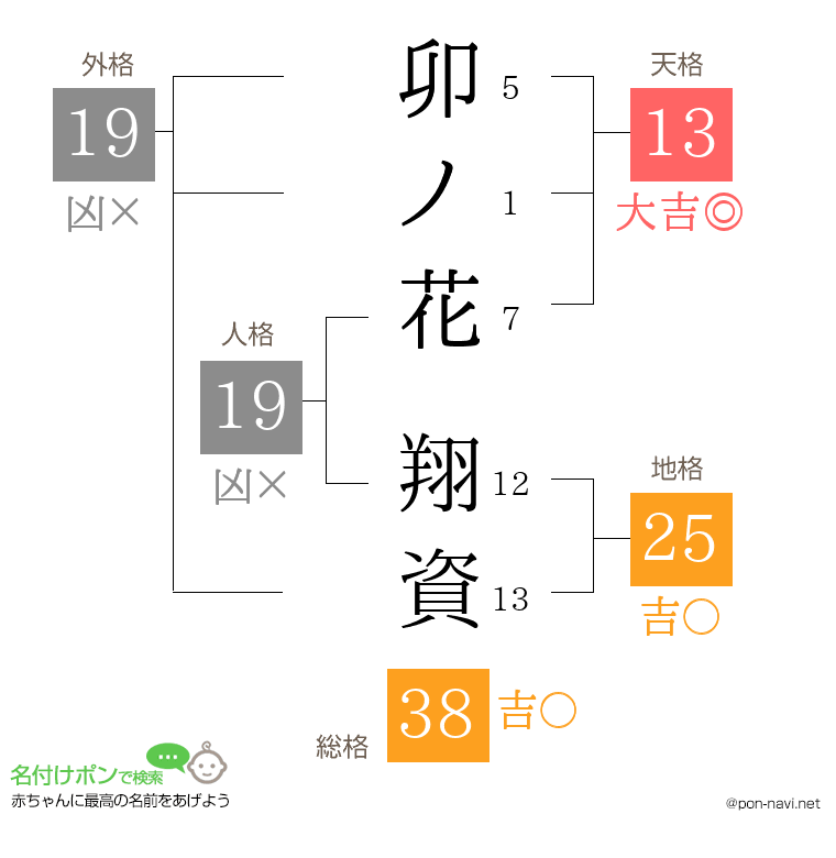 卯ノ花 翔資さんの姓名判断結果