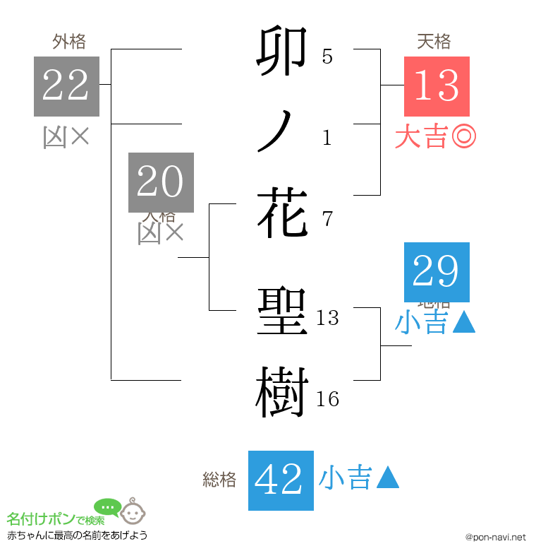 卯ノ花 聖樹さんの姓名判断結果