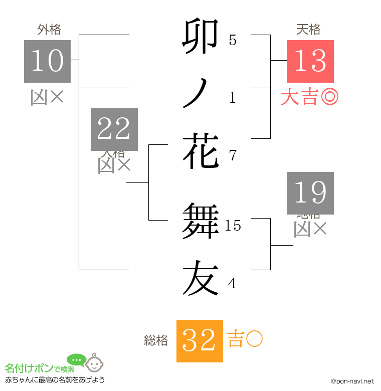 卯ノ花 舞友さんの姓名判断結果