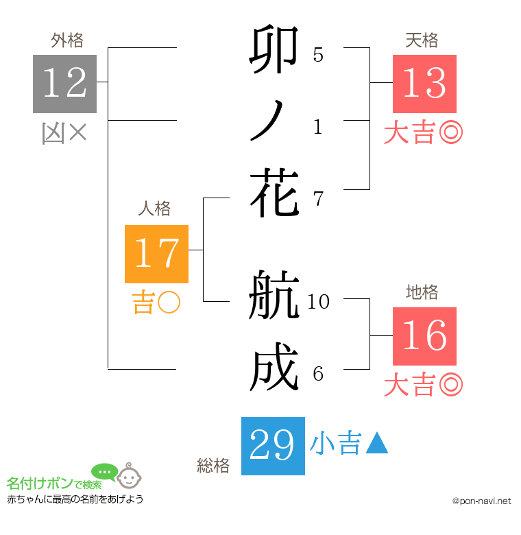 卯ノ花 航成さんの姓名判断結果