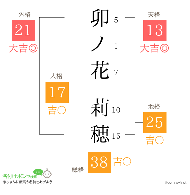 卯ノ花 莉穂さんの姓名判断結果