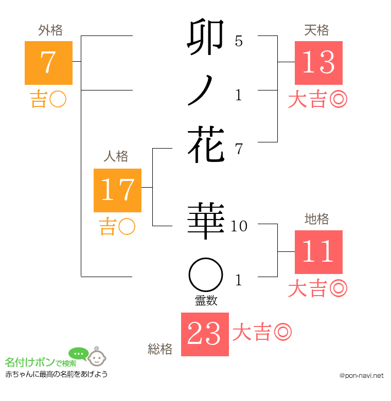 卯ノ花 華さんの姓名判断結果