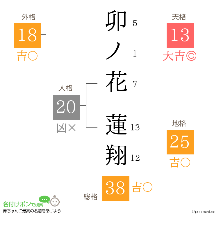 卯ノ花 蓮翔さんの姓名判断結果