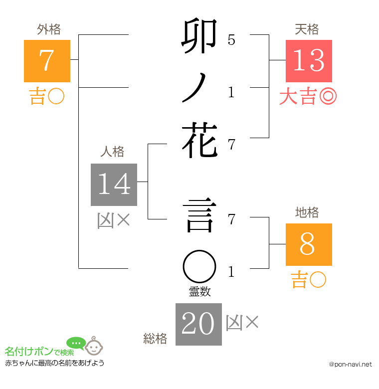 卯ノ花 言さんの姓名判断結果