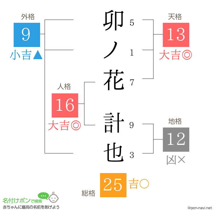 卯ノ花 計也さんの姓名判断結果