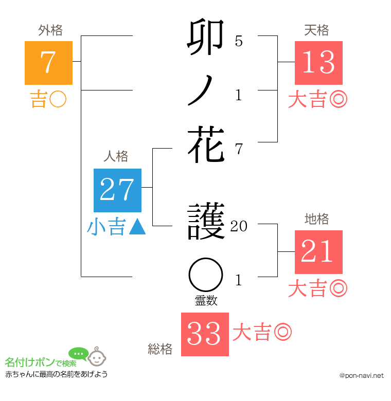 卯ノ花 護さんの姓名判断結果