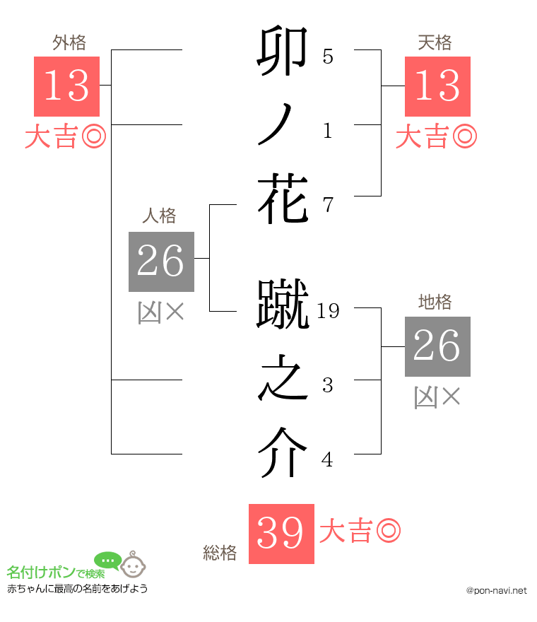卯ノ花 蹴之介さんの姓名判断結果