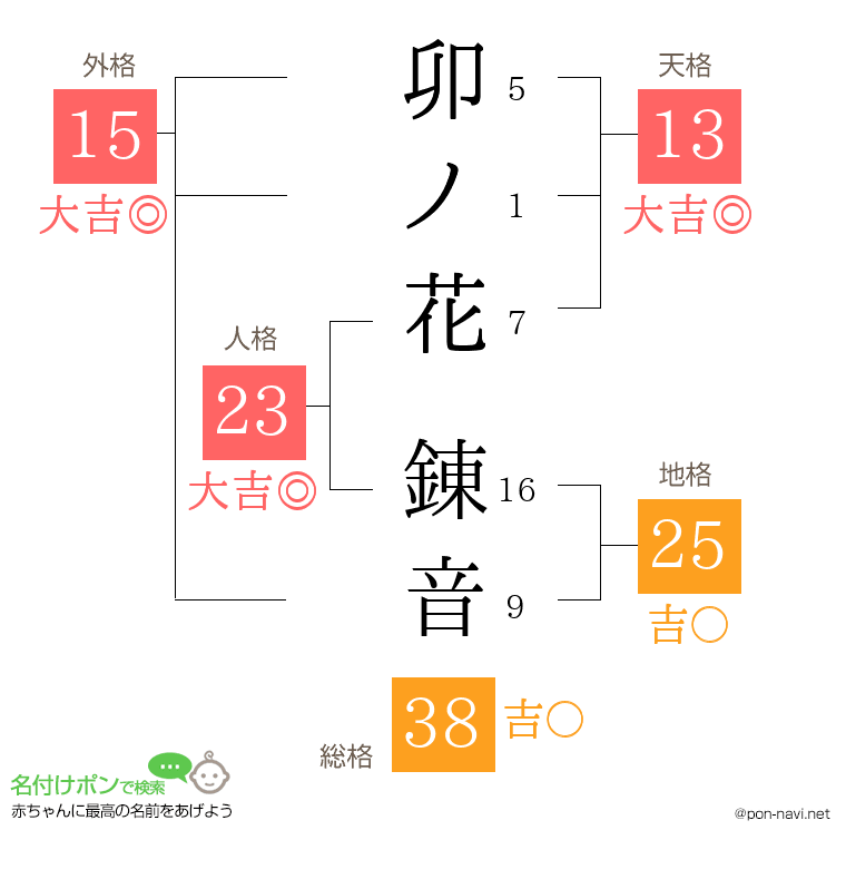 卯ノ花 錬音さんの姓名判断結果
