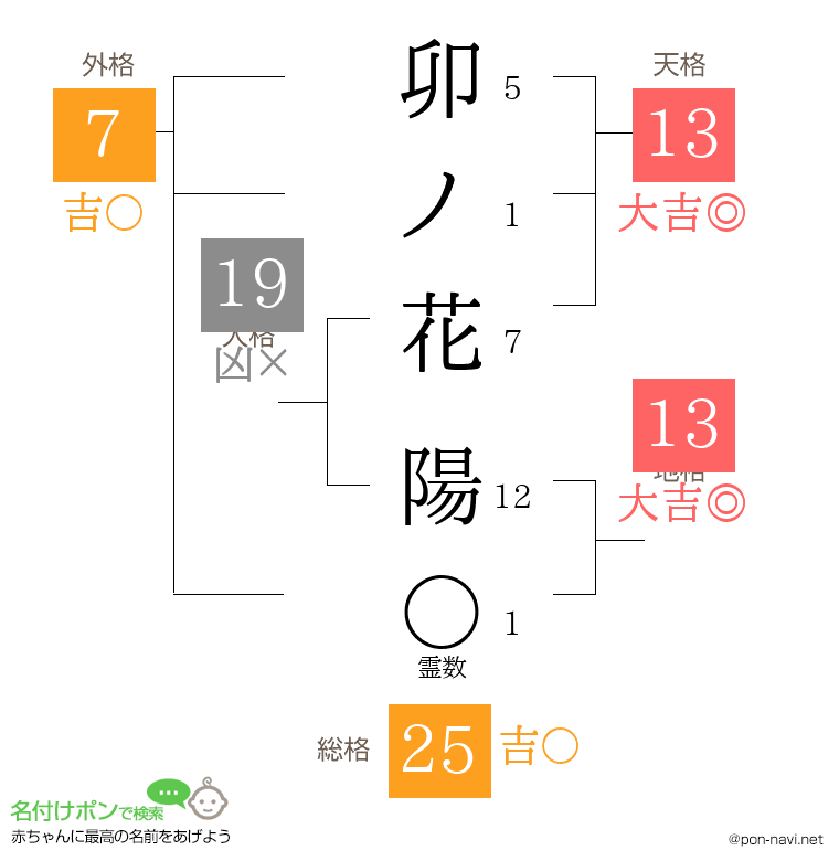 卯ノ花 陽さんの姓名判断結果