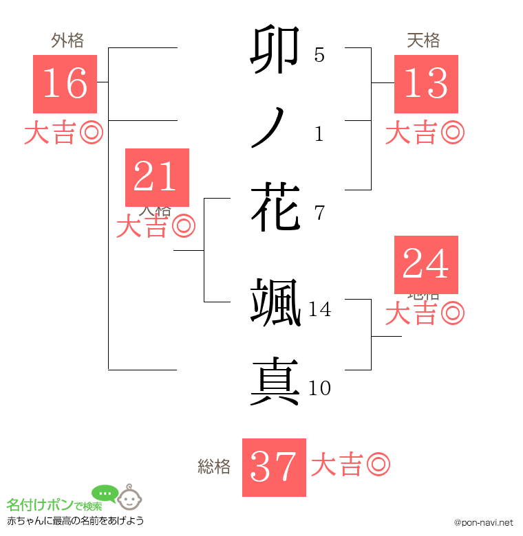 卯ノ花 颯真さんの姓名判断結果