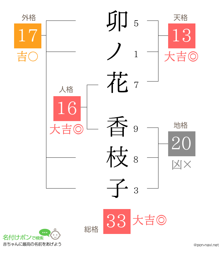 卯ノ花 香枝子さんの姓名判断結果