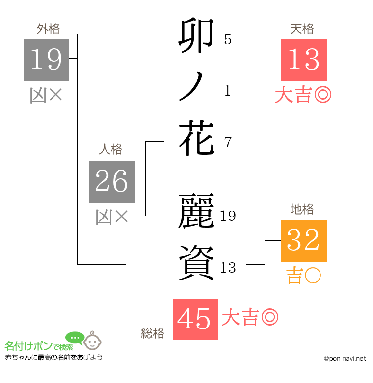 卯ノ花 麗資さんの姓名判断結果