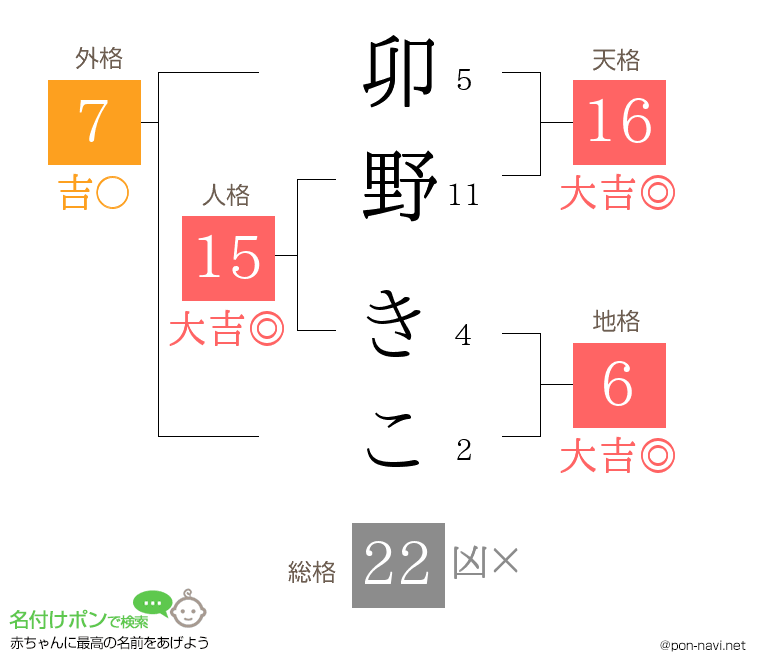 卯野 きこさんの姓名判断結果