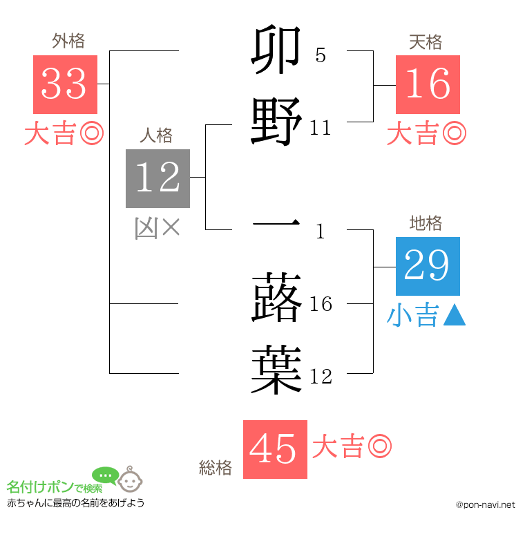 卯野 一蕗葉さんの姓名判断結果
