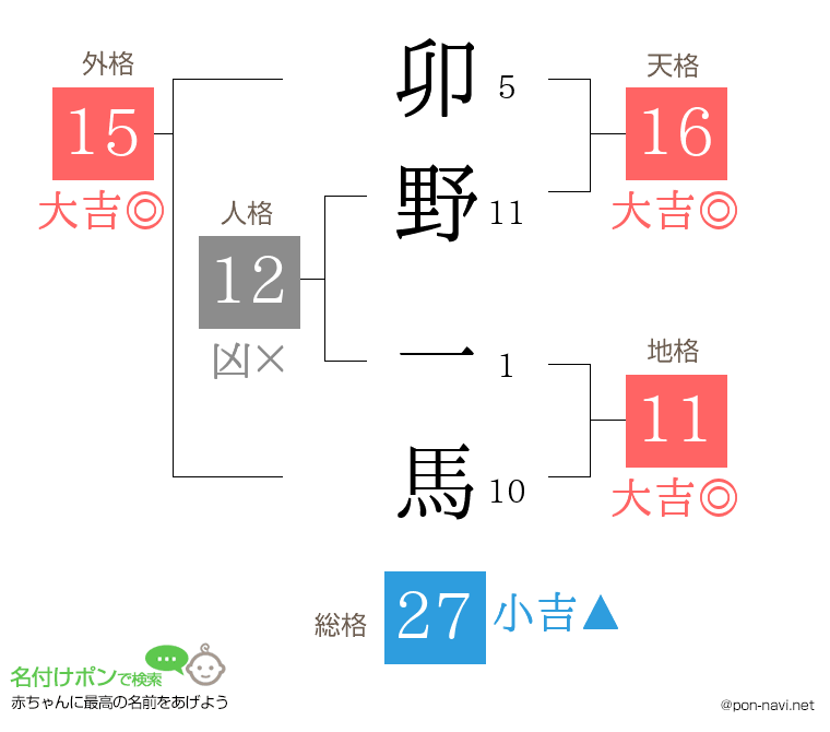 卯野 一馬さんの姓名判断結果