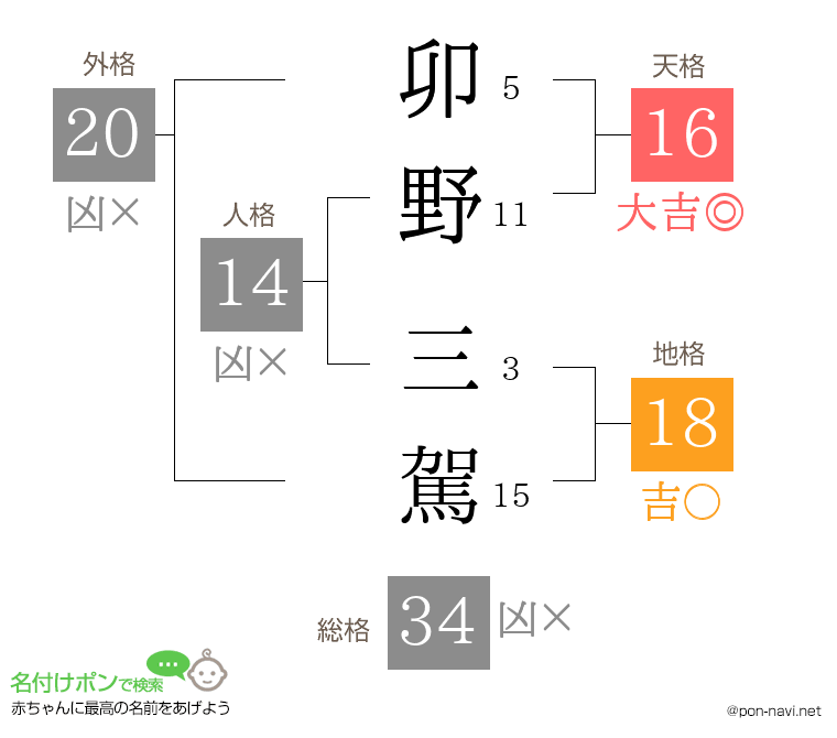 卯野 三駕さんの姓名判断結果